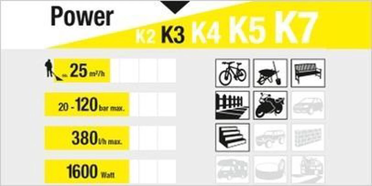 Kärcher K3 Car & Home Hogedrukreiniger - 120 Bar - 25 M² Per Uur - 6 Meter Slang - Image 2